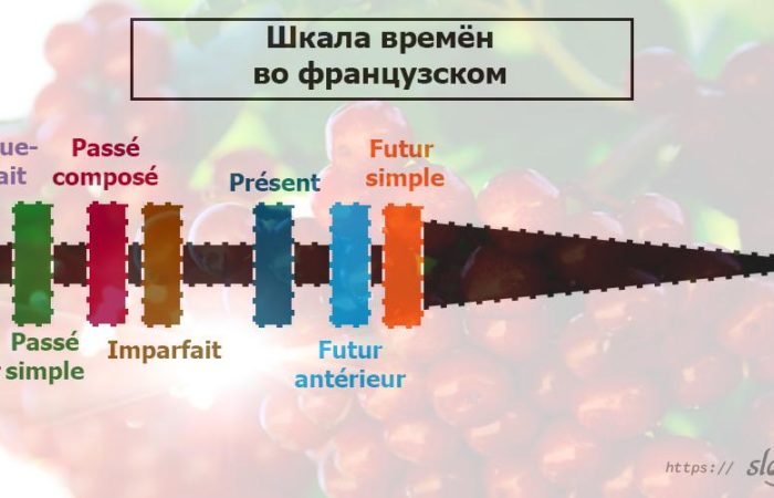 Времена и наклонения во французском языке