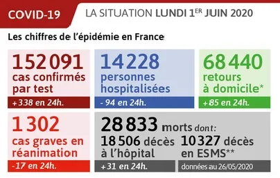 Карантин во Франции на 2 июня 2020 года – статистика
